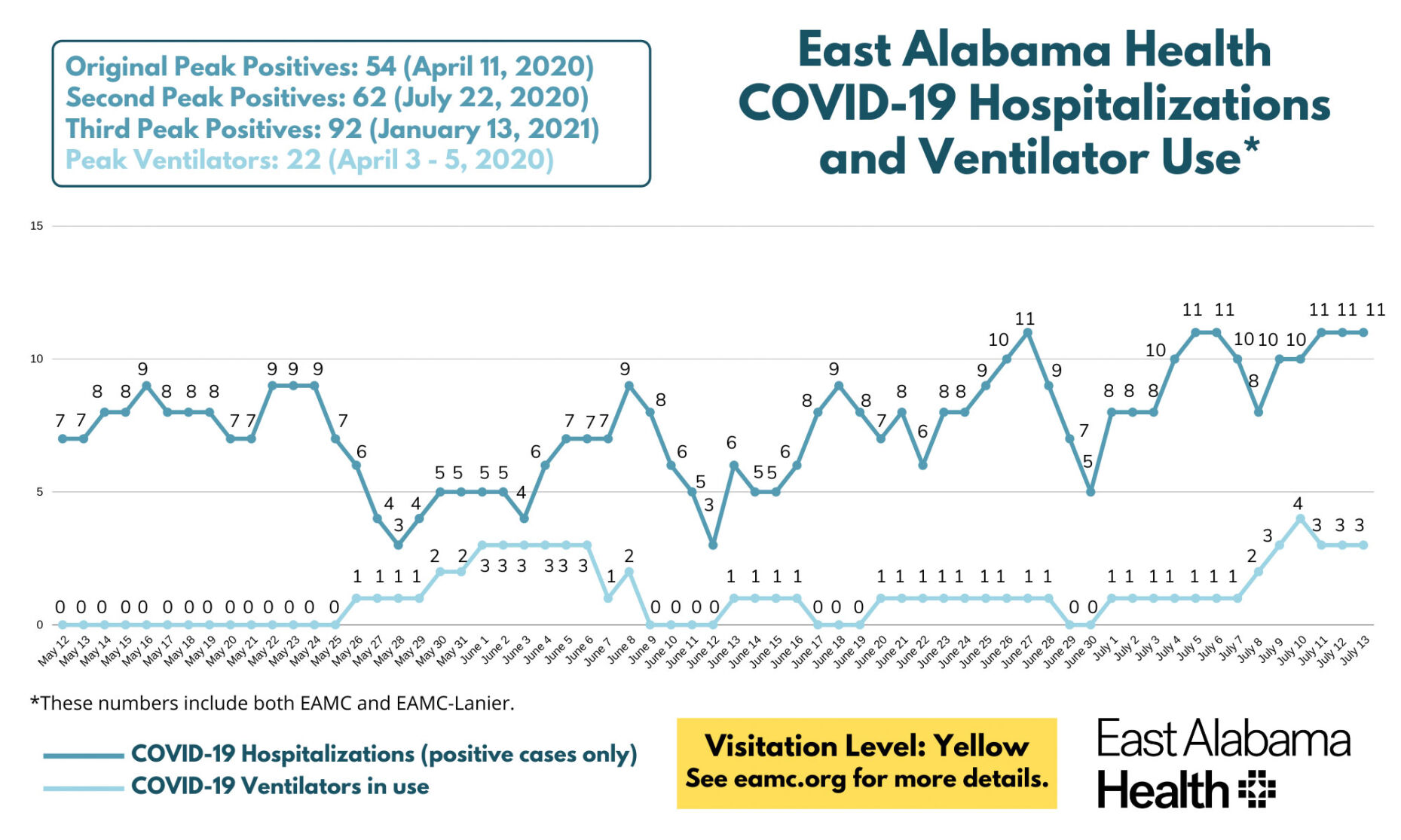 EAMC Covid-19 graph 7/15